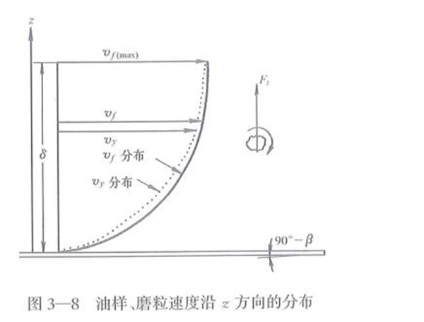 油样、磨粒速度沿Z方向的分布