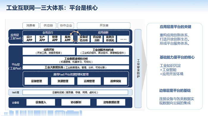 工业互联网应用层是平台的关键,重构应用创新体系,打造开放创新生态。形成平台服务体系。基础能力是平台的核心,边缘层是平台的基础